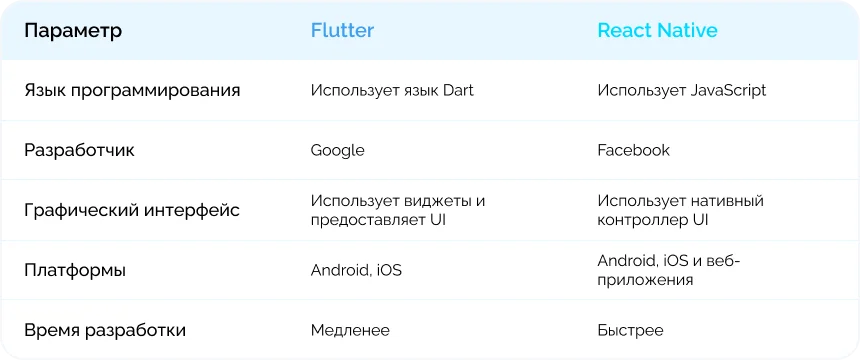 Flutter vs React Native