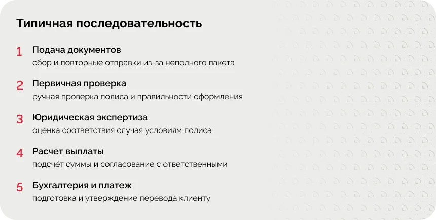 Пять шагов страховой выплаты: подача документов, проверка, экспертиза, расчёт, платёж