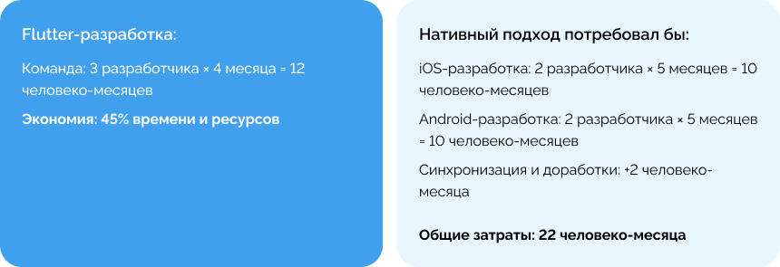Практический пример расчета для коммерческого приложения