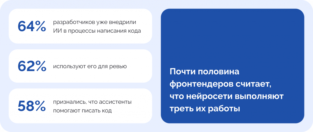 Статистика применения AI-инструментов