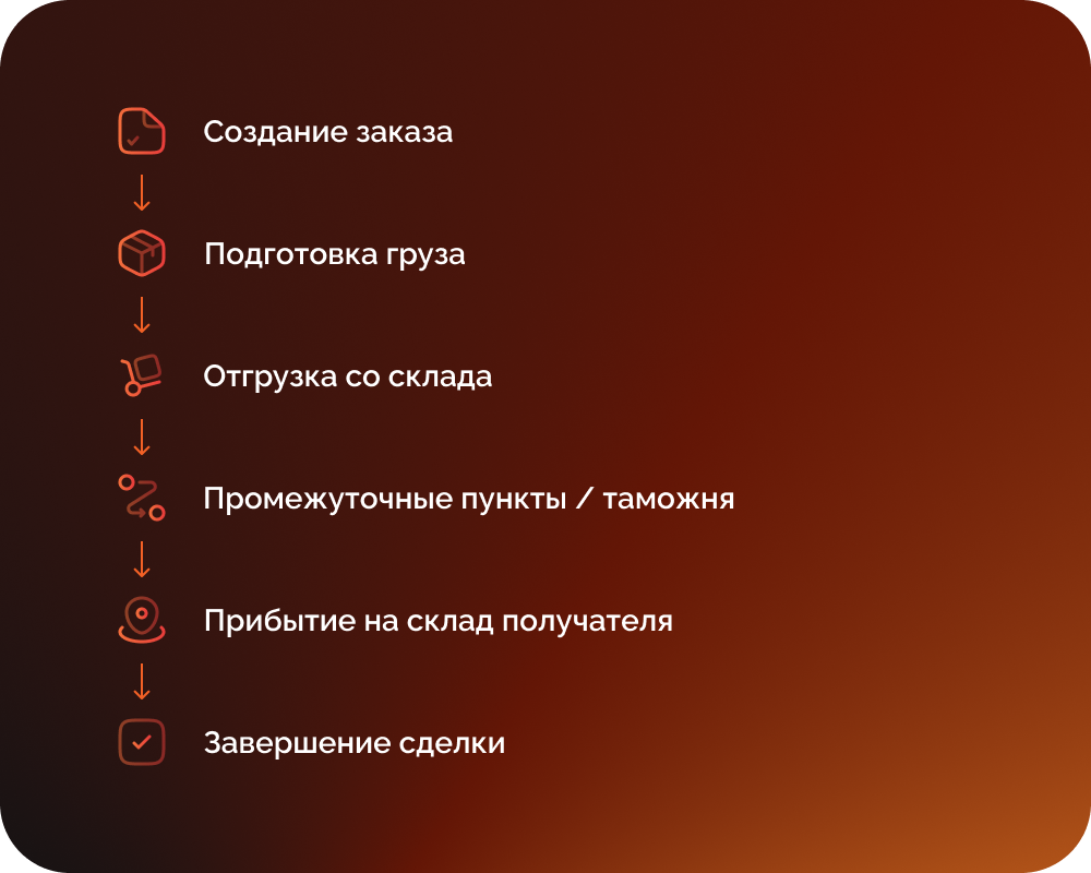 Графика, иллюстрирующая этапы логистической цепочки: создание заказа, подготовка груза, отгрузка со склада, прохождение промежуточных пунктов и таможни, прибытие на склад получателя и завершение сделки. Каждый этап сопровождается иконкой и стрелкой, отображая последовательность процесса доставки.
