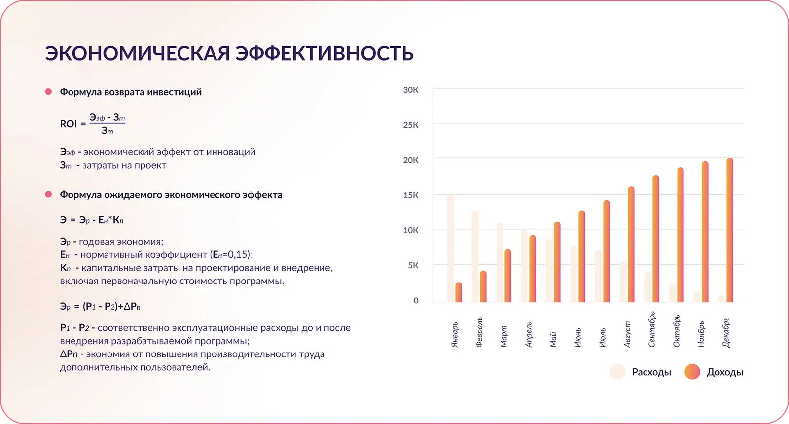 Формулы расчета и график экономической эффективности