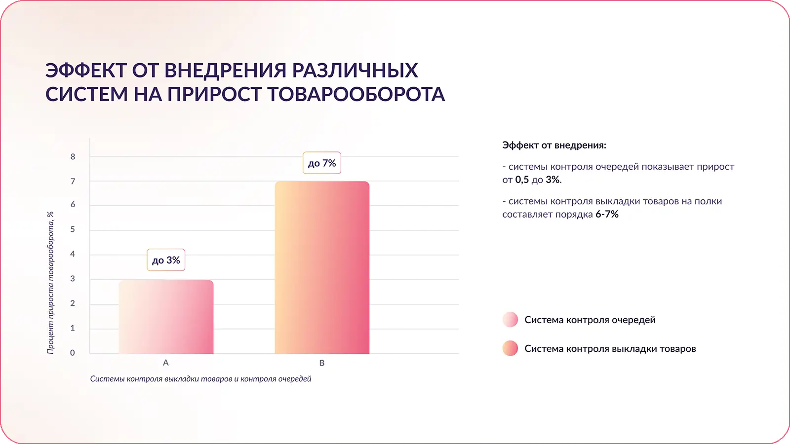 Эффект от внедрения систем на прирост товарооборота